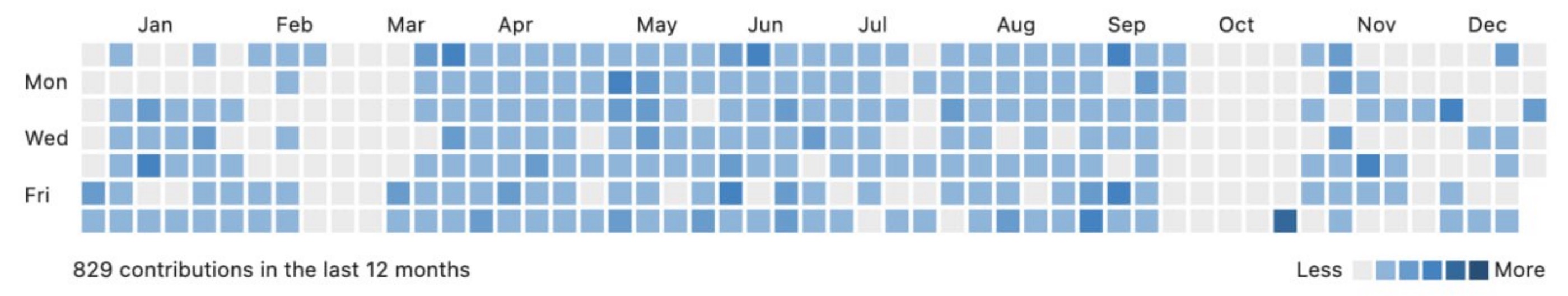 Self Hosted Gitea Activity