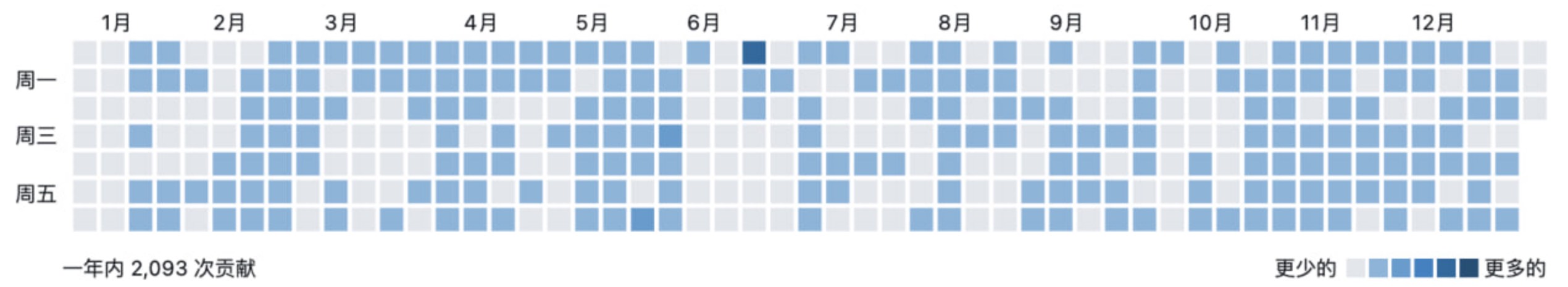 Side Project Activity