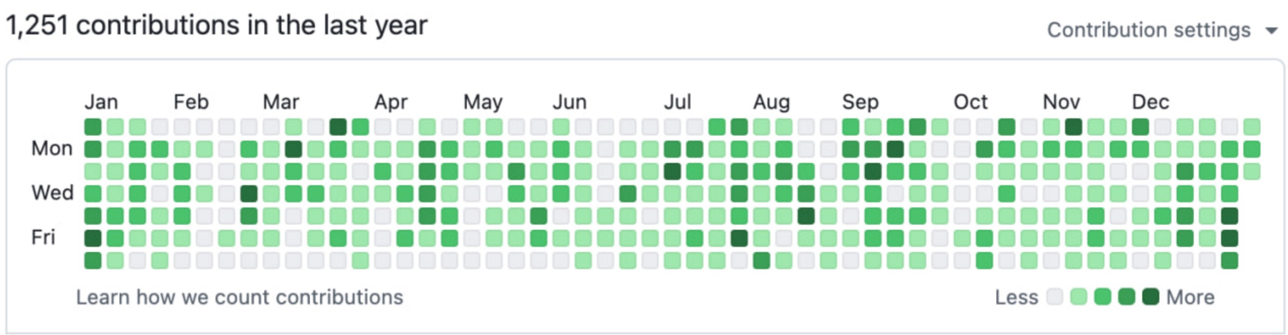 Github Activity